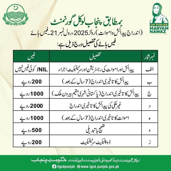 Maryam Nawaz Waives Fees for Birth and Death Certificates in Punjab 2025